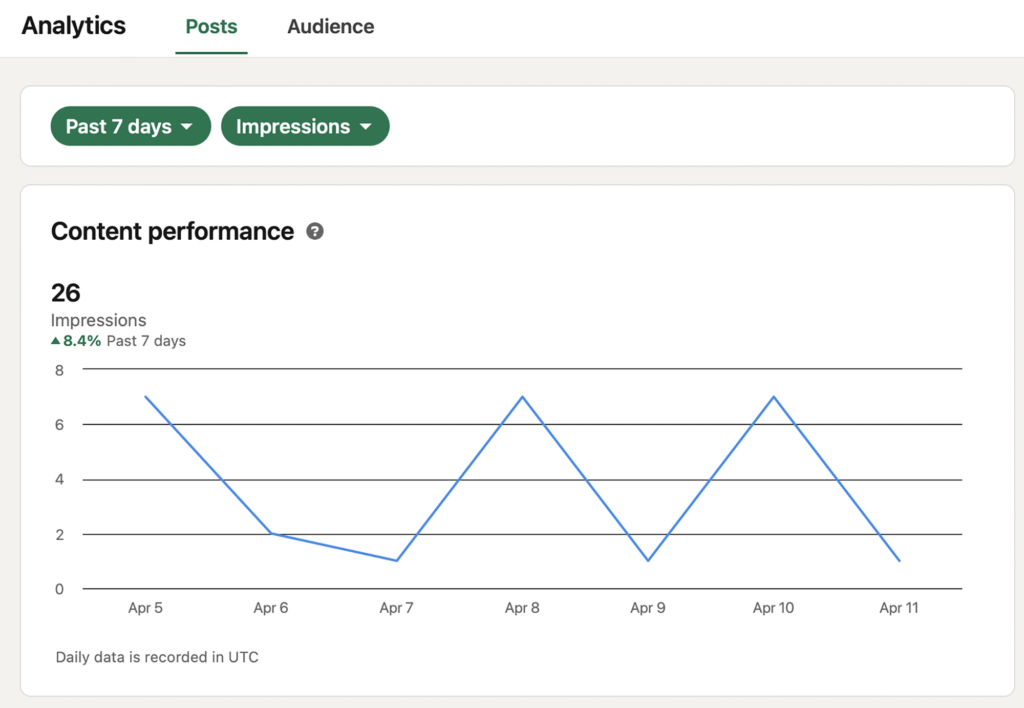 Leverage LinkedIn Analytics to track and regulate content performance.